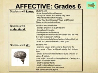 AFFECTIVE: Grades 6 
Students will know: Students will: 
- know the definition of honesty. 
- recognize values and beliefs they have. 
- know the definition of integrity. 
- know how their House of Value and Mission 
Statement impacts their lives. 
Students will 
understand: 
Students will understand: 
- the role of justice in everyday life. 
- the value of integrity. 
- the importance of honesty. 
- the importance of values and beliefs and the role 
they play in decision making. 
- how their own beliefs and values help guide their 
career and personal development goals. 
Students will do: Students will: 
- examine values and beliefs to determine the 
importance of them and how integrity fits into their 
lives. 
- create a mission statement and build a house of 
values & beliefs. 
- use project to analyze the application of values and 
beliefs to the real world. 
- analyze career fields. 
- analyze the value of honesty. 
- debate decisions that you make 
with controversial subjects. 
Back 
 