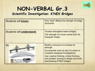 Students will know: How “load” affects the strength of bridge 
structures. 
Students will understand: Trusses strengthen beam bridges 
The strength of a truss comes from its 
triangular shape 
Students will do: Modify a structure to increase its 
strength 
Successfully work as part of a team to 
complete assigned investigations 
Use creative thinking, critical thinking, 
and problem solving to design and build 
load-bearing K’NEX bridges 
Back 
NON-VERBAL Gr.3 
Scientific Investigation: K’NEX Bridges 
 