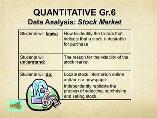 QUANTITATIVE Gr.6 
Data Analysis: Stock Market 
Students will know: How to identify the factors that 
indicate that a stock is desirable 
for purchase 
Students will 
understand: 
The reason for the volatility of the 
stock market 
Students will do: Locate stock information online 
and/or in a newspaper 
Independently replicate the 
process of selecting, purchasing 
and selling stock. 
Back 
