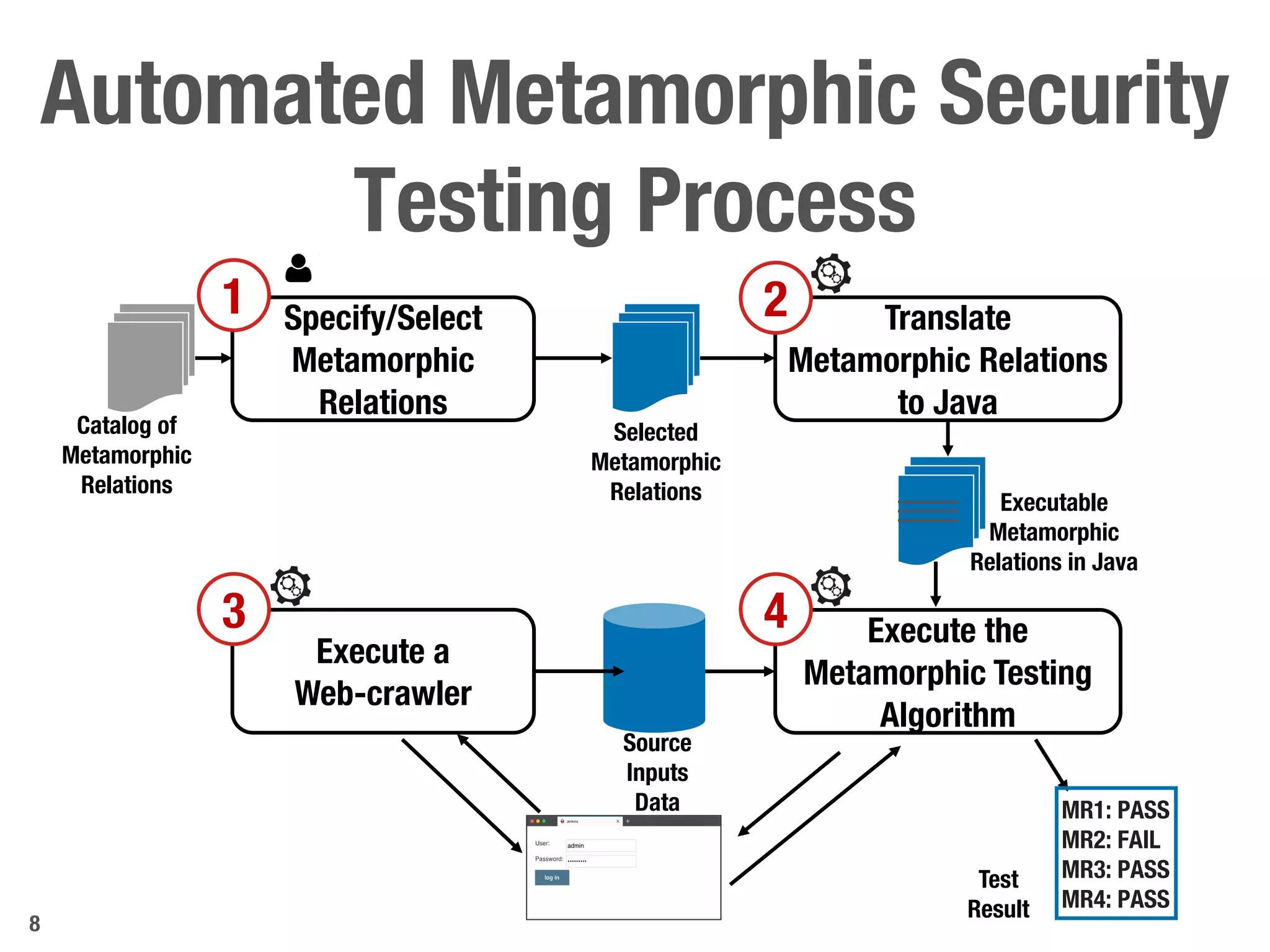 Metamorphic security testing for web systems ppt