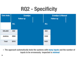 RQ2 - Specificity
• Run 11 metamorphic relations
Case study Crawljax Crawljax & Manual
Follow-up Follow-up
ALL FP TP or
No alarm
Sensitivity ALL FP TP or
No alarm
Sensitivity
EDLAH2 832 0 832 100% 833 0 833 100%
Jenkins 4984 33 4951 99.34% 5568 32 5536 99.43%
Total 5816 33 5783 99.43% 6401 32 6369 99.50%
36
• The approach automatically tests the systems with many inputs and the number of
inputs to be erroneously inspected is minimal
 