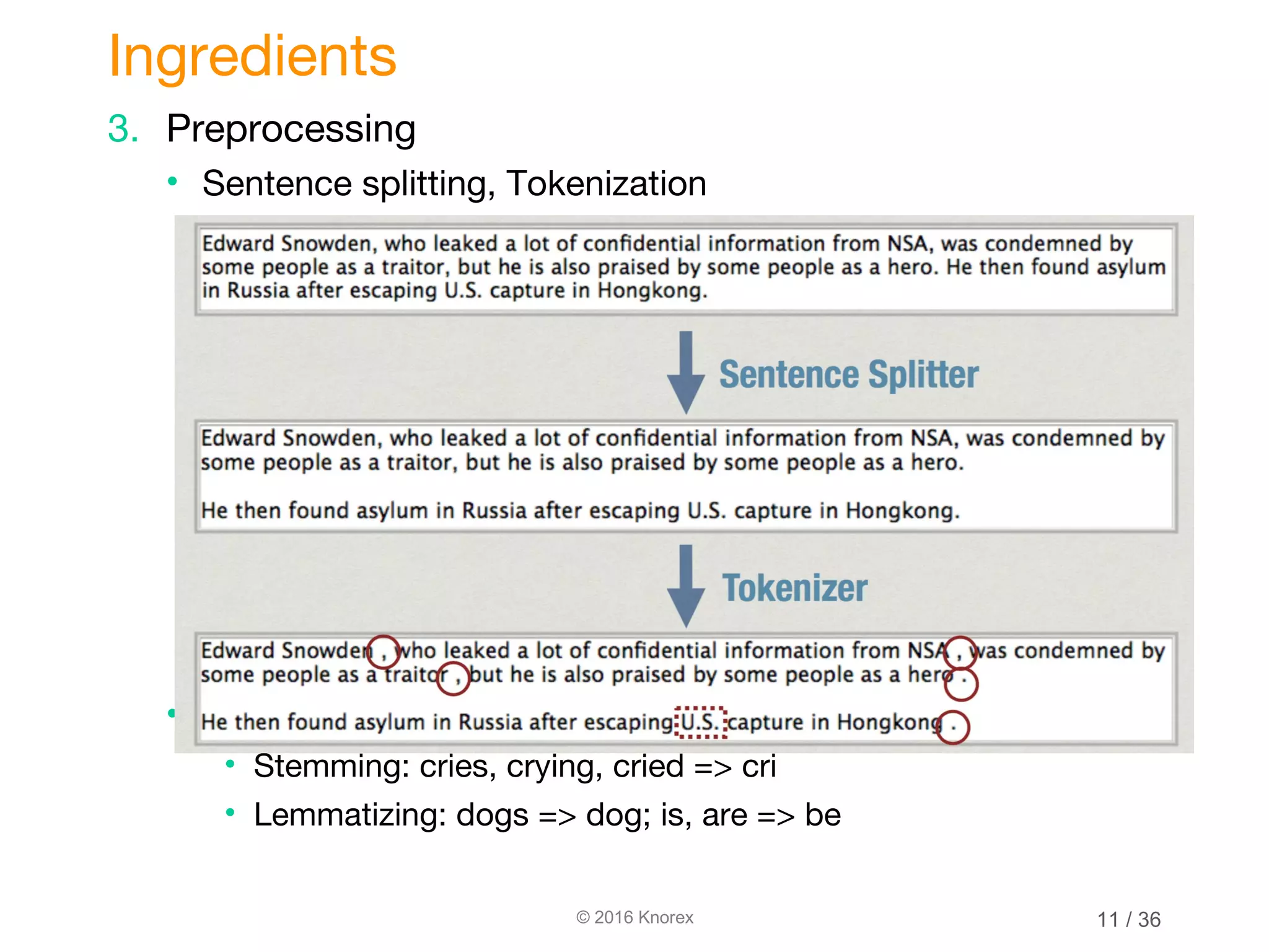 © 2016 Knorex 3. Preprocessing • Sentence splitting, Tokenization • Stemming vs Lemmatizing • Stemming: cries, crying, cried => cri • Lemmatizing: dogs => dog; is, are => be Ingredients 11 / 36 
