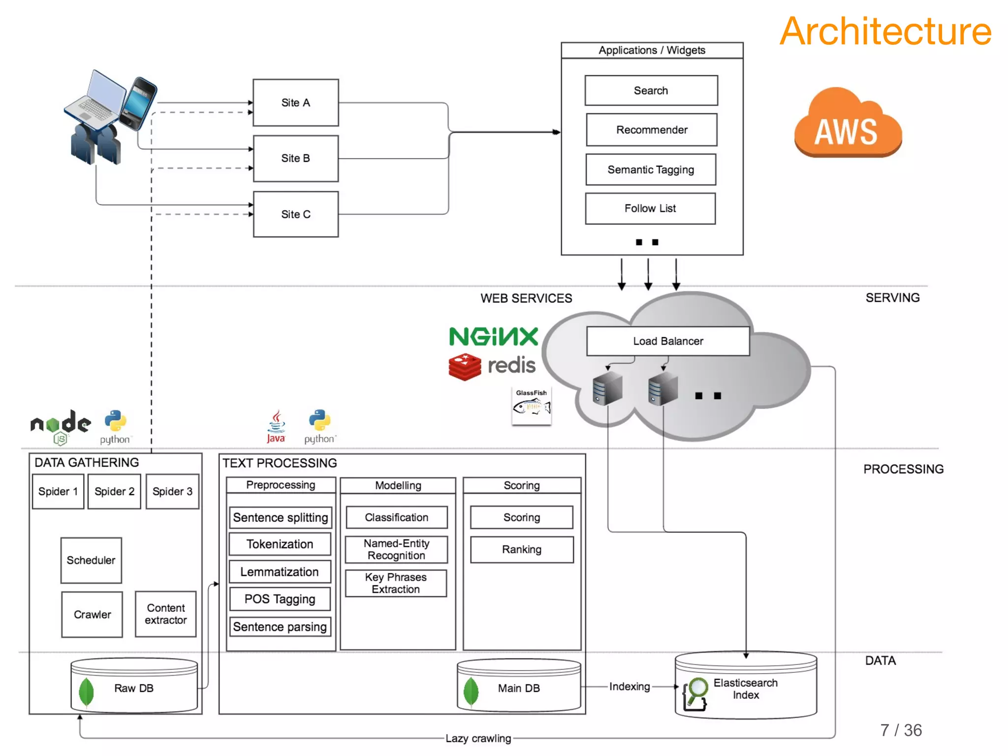 © 2016 Knorex Architecture 7 / 36 