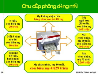Chu cÊp phông d­ìng mÑ 5 tuổi,  con biếu mẹ  20 triệu Mỗi 5 năm  sau đó,  con biếu mẹ  10 triệu Khi mẹ  55 tuổi, hàng năm,  con biếu mẹ  10 triệu Mẹ không nhận tiền  hàng năm, con trả lãi mẹ Mẹ nghỉ hưu (55 tuổi), con biếu mẹ 662 triệu Mẹ  chưa nhận, mẹ 60 tuổi, con biếu mẹ 996 triệu Mẹ  chưa nhận, mẹ 70 tuổi,  2.209 triệu Mẹ chưa nhận, mẹ 80 tuổi, con biếu mẹ 4.829 triệu 