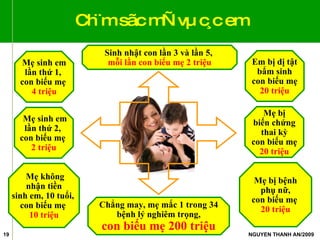 Ch¨m sãc mÑ vµ c¸c em Mẹ sinh em lần thứ 1,  con biếu mẹ  4 triệu Mẹ sinh em lần thứ 2,  con biếu mẹ  2 triệu Mẹ không nhận tiền sinh em, 10 tuổi,  con biếu mẹ  10 triệu Sinh nhật con lần 3 và lần 5,  mỗi lần con biếu mẹ 2 triệu Em bị dị tật bẩm sinh con biếu mẹ 20 triệu Mẹ bị biến chứng thai kỳ con biếu mẹ 20 triệu Mẹ bị bệnh phụ nữ, con biếu mẹ  20 triệu Chẳng may, mẹ mắc 1 trong 34 bệnh lý nghiêm trọng, con biếu mẹ 200 triệu 