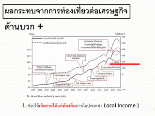ผลกระทบจากการท่องเที่ยวต่อเศรษฐกิจ
ด้านบวก +
1. ่่วยให้เกิดรายได้แก่ท้องถิ่นภายในประเทศ ( Local Income )
 