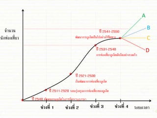 ช่วงที่ 1 ช่วงที่ 2 ช่วงที่ 3 ช่วงที่ 4 ระยะเวลา
จานวน
นักท่องเที่ยว
A
B
C
D
*
*
*
*
ปี 2540 ค้นพบเกาะภูเก็ตในรา่กิจจานุเบกษา
*
ปี 2521-2530
เริ่มพัฒนาการท่องเที่ยวภูเก็ต
ปี 2511-2520 ระยะรุ่งอรุณการท่องเที่ยวของภูเก็ต
ปี 2531-2540
การท่องเที่ยวภูเก็ตเติบโตอย่างรวดเร็ว
ปี 2541-2550
พัฒนาการภูเก็ตเป็นไปอย่างไร้ทิศทาง
 