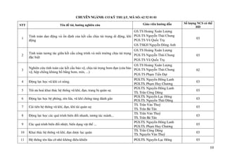 10
CHUYÊN NGÀNH: CƠ KỸ THUẬT, MÃ SỐ: 62 52 01 01
STT Tên đề tài, hướng nghiên cứu Giáo viên hướng dẫn Số lượng NCS có thể
HD
1
Tính toán dao động và ổn định của kết cấu chịu tải trọng di động, khí
động
GS.TS Hoàng Xuân Lượng
PGS.TS Nguyễn Thái Chung
PGS.TS Vũ Quốc Trụ
GS.TSKH Nguyễn Đông Anh
03
2
Tính toán tương tác giữa kết cấu công trình và môi trường chịu tải trọng
đặc biệt
GS.TS Hoàng Xuân Lượng
PGS.TS Nguyễn Thái Chung
PGS.TS Vũ Quốc Trụ
03
3
Nghiên cứu tính toán các kết cấu bảo vệ, chịu tải trọng bom đạn (cửa bảo
vệ, hộp chống khủng bố bằng bom, mìn, ...)
GS.TS Hoàng Xuân Lượng
PGS.TS Nguyễn Thái Chung
PGS.TS Phạm Tiến Đạt
02
4 §éng lùc häc vò khÝ cã nßng.
PGS.TS. NguyÔn Hång Lanh
PGS.TS. Ph¹m Huy Ch−¬ng
03
5 Tèi −u ho¸ khai th¸c hÖ thèng vò khÝ, ®¹n, trang bÞ qu©n sù.
PGS.TS. NguyÔn Hång Lanh
TS. TrÇn C«ng Dòng
03
6 §éng lùc häc bÖ phãng, tªn löa, vò khÝ chèng t¨ng ®¸nh gÇn
PGS.TS. NguyÔn L¹c Hång
PGS.TS. NguyÔn Th¸i Dòng
03
7 C¶i tiÕn hÖ thèng vò khÝ, ®¹n, khÝ tµi qu©n sù.
TS. TrÇn V¨n Thuû
TS. TrÇn B¸ TÊn
03
8 §éng lùc häc c¸c qu¸ tr×nh biÕn ®æi nhanh, t−¬ng t¸c m¶nh...
TS. TrÇn V¨n Thuû
TS. TrÇn B¸ TÊn
03
9 C¸c qu¸ tr×nh biÕn ®æi nhiÖt, biÕn d¹ng vËt thÓ ...
PGS.TS. NguyÔn Hång Lanh
PGS.TS. Ph¹m Huy Ch−¬ng
03
10 Khai th¸c hÖ thèng vò khÝ, ®¹n d−îc lôc qu©n
TS. TrÇn C«ng Dòng
TS. NguyÔn V¨n Thuû
03
11 HÖ thèng tªn löa cì nhá kh«ng ®iÒu khiÓn PGS.TS. NguyÔn L¹c Hång 03
 