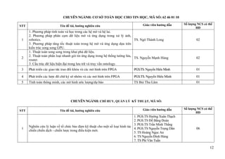 12
CHUYÊN NGÀNH: CƠ SỞ TOÁN HỌC CHO TIN HỌC, MÃ SỐ: 62 46 01 10
STT Tên đề tài, hướng nghiên cứu Giáo viên hướng dẫn Số lượng NCS có thể
HD
1
1. Phương pháp tính toán và học trong các hệ mờ và hệ lai.
2. Phương pháp phân cụm dữ liệu mờ và ứng dụng trong xử lý ảnh,
robotics.
3. Phương pháp tăng tốc thuật toán trong hệ mờ và ứng dụng dựa trên
kiến trúc song song GPU.
TS. Ngô Thành Long 02
2
1. Thuật toán song song trong khai phá dữ liệu.
2. Thuật toán phân loại nhanh gói tin ứng dụng trong hệ thống tường lửa,
router.
3. Cấu trúc dữ liệu hiện đại trong lưu trữ và truy vấn ontology.
TS. Nguyễn Mạnh Hùng 02
3 Ph¸t triÓn c¸c giao tøc trao ®æi khãa vµ c¸c m« h×nh trªn FPGA PGS.TS. NguyÔn HiÕu Minh 01
4 Ph¸t triÓn c¸c l−îc ®å ch÷ ký sè nhãm vµ c¸c m« h×nh trªn FPGA PGS.TS. NguyÔn HiÕu Minh 01
5 Tính toán thông minh, các mô hinh ước lượng/dự báo TS Bùi Thu Lâm 01
CHUYÊN NGÀNH: CHỈ HUY, QUẢN LÝ KỸ THUẬT, MÃ SỐ:
STT Tên đề tài, hướng nghiên cứu Giáo viên hướng dẫn Số lượng NCS có thể
HD
1
Nghiên cứu lý luận về tổ chức bảo đảm kỹ thuật cho một số loại hình tác
chiến chiến dịch - chiến lược trong điều kiện mới.
1. PGS.TS Hướng Xuân Thạch
2. PGS.TS Đỗ Bằng Đoàn
3. PGS.TS Trần Minh Thắng
4. PGS.TS Nguyễn Trọng Dân
5. TS Hoàng Ngọc An
6. TS Nguyễn Đình Hùng
7. TS Phí Văn Tuấn
06
 