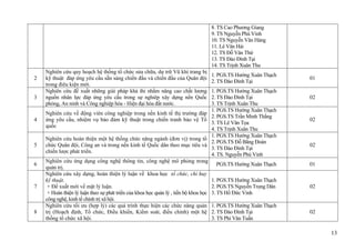 13
8. TS Cao Phương Giang
9. TS Nguyễn Phú Vinh
10. TS Nguyễn Văn Hàng
11. Lê Văn Hải
12. TS Đỗ Văn Thứ
13. TS Đào Đình Tại
14. TS Trịnh Xuân Thu
2
Nghiên cứu quy hoạch hệ thống tổ chức sửa chữa, dự trữ Vũ khí trang bị
kỹ thuật đáp ứng yêu cầu sẵn sàng chiến đấu và chiến đấu của Quân đội
trong điêu kiện mới.
1. PGS.TS Hướng Xuân Thạch
2. TS Đào Đình Tại
01
3
Nghiên cứu đề xuất những giải pháp khả thi nhằm nâng cao chất lượng
nguồn nhân lực đáp ứng yêu cầu trong sự nghiêp xây dựng nền Quốc
phòng, An ninh và Công nghiệp hóa - Hiện đại hóa đất nước.
1. PGS.TS Hướng Xuân Thạch
2. TS Đào Đình Tại
3. TS Trịnh Xuân Thu
02
4
Nghiên cứu về động viên công nghiệp trong nền kinh tế thị trường đáp
ứng yêu cầu, nhiệm vụ bảo đảm kỹ thuật trong chiến tranh bảo vệ Tổ
quốc
1. PGS.TS Hướng Xuân Thạch
2. PGS.TS Trần Minh Thắng
3. TS Lê Văn Tọa
4. TS Trịnh Xuân Thu
02
5
Nghiên cứu hoàn thiện một hệ thống chức năng ngành (đơn vị) trong tổ
chức Quân đội, Công an và trong nền kinh tế Quốc dân theo mục tiêu và
chiến lược phát triển.
1. PGS.TS Hướng Xuân Thạch
2. PGS.TS Đỗ Bằng Đoàn
3. TS Đào Đình Tại
4. TS. Nguyễn Phú Vinh
02
6
Nghiên cứu ứng dụng công nghệ thông tin, công nghệ mô phỏng trong
quản trị.
PGS.TS Hướng Xuân Thạch 01
7
Nghiên cứu xây dựng, hoàn thiện lý luận về khoa học tổ chức, chỉ huy
kỹ thuật.
+ Đề xuất mới về mặt lý luận.
+ Hoàn thiện lý luận theo sự phát triển của khoa học quản lý , tiến bộ khoa học
công nghệ, kinh tế chính trị xã hội.
1. PGS.TS Hướng Xuân Thạch
2. PGS.TS Nguyễn Trọng Dân
3. TS Hồ Đức Vinh
02
8
Nghiên cứu tối ưu (hợp lý) các quá trình thực hiện các chức năng quản
trị (Hoạch định, Tổ chức, Điều khiển, Kiểm soát, điều chỉnh) một hệ
thống tổ chức xã hội.
1. PGS.TS Hướng Xuân Thạch
2. TS Đào Đình Tại
3. TS Phí Văn Tuấn
02
 