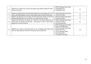 14
9
Nghiên cứu về khoa học dự báo ứng dụng trong chuyên ngành Tổ chức,
Chỉ huy Kỹ thuật.
1. PGS.TS Hướng Xuân Thạch
2. TS Đào Đình Tại
3. TS Hồ Đức Vinh
01
10
Nghiên cứu đánh giá hiệu quả kinh tế-Kỹ thuật trong các hoạt động của các tổ
chức xã hội (Quốc phòng, An ninh và Kinh tế) theo mục tiêu (tiêu chí) lựa chọn.
1. PGS.TS Hướng Xuân Thạch
2. TS Phí Văn Tuấn
01
11
Nghiên cứu đánh giá các tác động của nền kinh tế thị trường ở Việt nam
đến hoạt động Quản lý trong các lĩnh vực: Quốc phòng, An ninh.
1. PGS.TS Hướng Xuân Thạch
2. TS Phí Văn Tuấn
01
12
Nghiên cứu đánh giá các nguồn lực: nhân lực, tài chính, Khoa học và
công nghệ, tài nguyên môi trường ...trong quản lý một tổ chức Quốc
phòng và An ninh và kinh tế.
1. PGS.TS Hướng Xuân Thạch
2. TS Phí Văn Tuấn
3. TS Trịnh Xuân Thu
01
13
Nghiên cứu nâng cao hiệu quả quản lý các hệ thống chức năng trong
lĩnh vực Quốc phòng, An ninh và trong nền kinh tế Quốc dân.
1. PGS.TS Hướng Xuân Thạch
2. PGS.TS Đỗ Bằng Đoàn
3. PGS.TS Nguyễn Trọng Dân
4. TS Hồ Đức Vinh
5. TS Cao Phương Giang
6. TS Vũ Ngọc Bảo
7. TS Nguyễn Văn Hàng
03
 