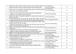 2
4 Nghiên cứu nâng cao hiệu quả khoan nổ mìn trong thi công xây dựng các
đường hầm quân sự trong các điều kiện đất đá có độ cứng khác nhau
TS Lê Đình Tân
TS Cao Chu Quang
01
5
Nghiên cứu các giải pháp thi công đường hầm quân sự trong điều kiện đất
đá yếu, phức tạp có nhiều phay đứt gẫy
TS Lê Đình Tân
TS Cao Chu Quang 01
6
- Nghiên cứu xác định tham số nổ hợp lý trong thi công đường hầm.
- Nghiên cứu nổ tạo nhẵn trong thi công hầm.
TS Đàm Trọng Thắng 01
7
Nghiên cứu sóng nổ trong môi trường đất và tương tác giữa sóng nổ với
kết cấu công trình.
GS.TS Vũ Đình Lợi 01
8
Sử dụng phương pháp hạt không lưới, phương pháp PTHH, mô phỏng
montecarlo giải quyết các vấn đề cơ học đặt ra khi xây dựng công trình đặc biệt.
PGS.TS Nguyễn Quốc Bảo 02
9
- Nghiên cứu giải quyết các vấn đề về kết cấu công trình. Thiết kế, đánh
giá hiệu quả kết cấu máy xây dựng.
- Nghiên cứu giải quyết các vấn đề liên quan đến ngụy trang công trình
Quân sự trong chiến tranh công nghệ cao.
PGS.TS Trần Nhất Dũng 02
10
Nghiên cứu, giải quyết các vấn đề cơ học đặt ra khi xây dựng công trình
Quốc phòng.
PGS.TS Nguyễn Trí Tá 02
11
- Nghiên cứu lan truyền sóng nổ trong môi trường không khí
- Nghiên cứu nâng cao hiệu quả công tác nổ trong khai thác lộ thiên
TS Đàm Trọng Thắng 01
12 Nghiên cứu dao động công trình do nhiệt độ của vụ nổ hạt nhân PGS TS Phạm Đình Ba 01
13
Nghiên cứu giải pháp thiết kế xây dựng công trình SCH trong điều kiện
đồng bằng ngập nước và đồng bằng ven biển
TS Lê Đình Tân
TS Cao Chu Quang
01
14
- Ứng xử phi tuyến của kết cấu công trình
- Tính toán kết cấu vỏ cong
PGS TS Nguyễn Thanh Bình
TS Lê Anh Tuấn
01
15
- Tương tác kết cấu với nền đất có xét độ tin cậy.
- Ứng dụng kết hợp phương pháp Phần tử rời rạc và Phần tử hữu hạn giải
bài toán tương tác của kết cấu với nền biến dạng.
PGS TS Phạm Cao Thăng
TS Nguyễn Tương Lai
01
16
- Các biện pháp giảm dao động của công trình.
- Chẩn đoán, đánh giá trạng thái công trình bằng thử nghiệm động.
TS Lê Anh Tuấn
TS Nguyễn Tương Lai
01
17 Động lực học công trình
GS TSKH Nguyễn Văn Hợi
TS Vũ Ngọc Quang
01
 