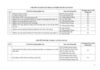 3
CHUYÊN NGÀNH: KỸ THUẬT CƠ KHÍ, MÃ SỐ: 62 52 01 03
TT
Tên đề tài, hướng nghiên cứu Giáo viên hướng dẫn
Số lượng NCS có thể
hướng dẫn
1 Thiết kế, chế tạo rô bốt PGS.TS. Chu Anh Mỳ 01
2 Cơ điện tử trong xe hơi TS. Trịnh Xuân Long 01
3 Điều khiển rô bốt, xử lý ảnh trong rô bốt TS. Hoàng Quang Chính 01
4 Nghiên cứu cơ sở lý thuyết thiết kế các trang bị công nghệ điều khiển số TS. Lại Anh Tuấn 01
5 Nghiên cứu công nghệ gia công lỗ sâu TS. Dương Quốc Dũng 01
6 Nghiên cứu tối ưu hóa quy trình công nghệ TS Phạm Quốc Hoàng 01
7
Nghiên cứu công nghệ gia công các bề mặt đặc biệt có yêu cầu độ chính
xác cao
TS. Dương Quốc Dũng 01
8 Nghiên cứu xây dựng hệ thống tự động hóa sản xuất và đo lường
TS. Hồ Việt Hải
TS. Dương Quốc Dũng
01
9 Nghiên cứu xây dựng hệ thống đo lường kiểm tra ứng dụng công nghệ số
PGS.TSKH Phan Bá
TS. Hồ Việt Hải
01
CHUYÊN NGÀNH: CƠ HỌC VẬT RẮN, MÃ SỐ:
STT Tên đề tài, hướng nghiên cứu Giáo viên hướng dẫn
Số lượng NCS có thể
hướng dẫn
1
Tính toán kết cấu bằng vật liệu composite áp điện và composite có cơ tính
biến thiên
GS.TS Hoàng Xuân Lượng
PGS.TS Nguyễn Thái Chung
PGS.TS Phạm Tiến Đạt
GS.TSKH Đào Huy Bích
03
2 Dao động và điều khiển dao động của kết cấu
GS.TS Hoàng Xuân Lượng
PGS.TS Nguyễn Thái Chung
GS.TSKH Nguyễn Đông Anh
02
 