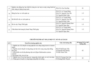 6
17
Nghiên cứu động lực học thiết bị công tác các loại xe máy công binh đa
chức năng sử dụng trong nước
PGS-TS. Chu Văn Đạt 01
18 Động lực học xe xích quân sự
PGS-TS. Lê Trung Dũng
PGS-TS. Nguyễn Văn Tần
TS. Nguyễn Đình Tuấn
1-2
19 Độ bền kết cấu xe xích quân sự
PGS-TS. Lê Trung Dũng
PGS-TS. Nguyễn Văn Tần
TS. Nguyễn Đình Tuấn
1-2
20 Độ tin cậy Tăng-Thiết giáp
PGS-TS. Nguyễn Hoàng Nam
TS. Nguyễn Ngọc Ban
1-2
21 Chẩn đoán tình trạng kỹ thuật Tăng-Thiết giáp
PGS-TS. Lê Trung Dũng
PGS-TS. Nguyễn Hoàng Nam
TS. Nguyễn Ngọc Ban
1-2
CHUYÊN NGÀNH: KỸ THUẬT ĐIỆN TỬ, MÃ SỐ: 62 52 02 03
STT Tên đề tài, hướng nghiên cứu Giáo viên hướng dẫn Số lượng NCS có thể
hướng dẫn
1
1. Nghiên cứu về lý thuyết và công nghệ hệ xử lý dùng mạng neuron và neuron
matrix
2. Nghiên cứu lý thuyết và ứng dụng các hệ xử lý song song xếp chồng
thời gian
3. Điều khiển các hệ đa phương tiện mở (Open Multimedia systems
control)
4. Kỹ thuật VXL 8/16/32 bít
PGS TS Đỗ Xuân Tiến
TS Nguyễn Hải Dương
TS Đào Xuân Tĩnh
02
2
1. Nghiên cứu về các loại ăng ten: mạng pha, thích nghi, có xử lý tín hiệu
2. Thuật giải di truyền và ứng dụng trong điện từ trường
PGS TS Trương Văn Cập
TS Hoàng Đình Thuyên
02
 