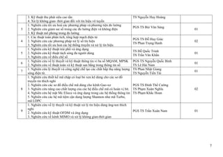 7
3. Kỹ thuật thu phát siêu cao tần
4. Xử lý không gian- thời gian đối với tín hiệu vô tuyến
TS Nguyễn Huy Hoàng
3
1. Nghiên cứu tối ưu hoá các phương pháp và phương tiện đo lường
2. Nghiên cứu giảm sai số trong các đo lường điện và không điện
3. Kỹ thuật mô phỏng trong đo lường
PGS TS Bùi Văn Sáng
01
4
1. Các thuật toán phân tích, tổng hợp mạch điện tử
2. Nghiên cứu các phương pháp xử lý số tín hiệu
3. Nghiên cứu tối ưu hoá các hệ thống truyền và xử lý tín hiệu
PGS TS Đỗ Huy Giác
TS Phan Trọng Hanh
02
5
1. Nghiên cứu kỹ thuật trải phổ và ứng dụng
2. Nghiên cứu kỹ thuật tách sóng đa người dùng
3. Nghiên cứu về điều chế số
TS Đỗ Quốc Trinh
TS Trần Văn Khẩn
01
6
1. Nghiên cứu về lý thuyết và kỹ thuật thông tin vi ba số MQAM, MPSK
2. Nghiên cứu về thuật toán và kỹ thuật san bằng trong thông tin số
PGS TS Nguyễn Quốc Bình
TS Lê Hải Nam
01
7
1. Nghiên cứu lý thuyết và công nghệ chế tạo các chất hấp thụ năng lượng
sóng điện từ.
TS Phan Nhật Giang
TS Nguyễn Tiến Tài
01
8
1. Nghiên cứu thiết kế mã chập có loại bỏ xen kẽ dùng cho các sơ đồ
truyền tin thích nghi
2. Nghiên cứu các sơ đồ điều chế mã dùng cho kênh Gao-xơ
3. Nghiên cứu nâng cao chất lượng của các hệ điều chế mã có hoán vị bít.
4. Nghiên cứu hệ mật Mc Eliece và ứng dụng trong các hệ thống thông tin
5. Nghiên cứu các hệ mã tiệm cận dung lượng Shannon như mã Turbo,
mã LDPC
PGS TS Đinh Thế Cường
TS Phạm Xuân Nghĩa
TS Phạm Khắc Hoan
02
9
1. Nghiên cứu về lý thuyết và kỹ thuật xử lý tín hiệu dùng ăng-ten thích
nghi
2. Nghiên cứu kỹ thuật OFDM và ứng dụng
3. Nghiên cứu về kênh MIMO và xử lý không gian-thời gian
PGS TS Trần Xuân Nam 01
 