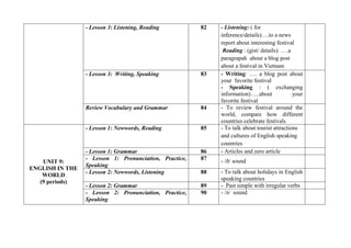- Lesson 3: Listening, Reading 82 - Listening: ( for
inference/details)….to a news
report about interesting festival
Reading : (gist/ details): ….a
paragrapah about a blog post
about a festival in Vietnam
- Lesson 3: Writing, Speaking 83 - Writing: …. a blog post about
your favorite festival
- Speaking : ( exchanging
information)…..about your
favorite festival
Review Vocabulary and Grammar 84 - To review festival around the
world, compare how different
countries celebrate festivals
UNIT 9:
ENGLISH IN THE
WORLD
(9 periods)
- Lesson 1: Newwords, Reading 85 - To talk about tourist attractions
and cultures of English speaking
countries
- Lesson 1: Grammar 86 - Articles and zero article
- Lesson 1: Pronunciation, Practice,
Speaking
87 - /ð/ sound
- Lesson 2: Newwords, Listening 88 - To talk about holidays in English
speaking countries
- Lesson 2: Grammar 89 - Past simple with irregular verbs
- Lesson 2: Pronunciation, Practice,
Speaking
90 - /ə/ sound
 