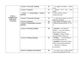 UNIT 4:
COMMUNITY
SERVICES
(9 periods)
- Lesson 1: Newwords , Reading 32 - To suggest and plan a charity
event
- Lesson 1: Grammar 33 - “should” “Let’s” and “ How
about”
- Lesson 1: Pronunciation, Practice,
Speaking
34 - Stress the first word in
compound nouns
- Lesson 2: Newwords, Listening 35 - To talk about things we did to
help the community
- Lesson 2: Grammar 36 - Past simple with regular verbs
- Lesson 2: Pronunciation, Practice,
Speaking
37 -Different pronunciations /d/, /id/,
/t/
- Lesson 3: Listening, Reading 38 - Listening: ( for inference/
details)…. to a news interview
about a beach clean-up
- Reading: ( attitude /details)…..
an email about a clean- up.-
- Lesson 3: Writing, Speaking 39 - Writing: … an email about an
environmental clean- up
- Speaking: ( discussion, talking
about environmental problems)
….about how to help the
environment
- Review Vocabulary and Grammar 40 - To review how to plan charity
events and community services
 