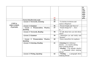 53
kỳ
học
sinh
thực
hiện
trên
giấy
Correct the first term exam 54
UNIT 6:
EDUCATION
(9 periods)
- Lesson 1: Newwords, Listening 55 - To decline invitations and
express obligations
- Lesson 1: Grammar 56 - Present Simple and “have to”
- Lesson 1: Pronunciation, Practice,
Speaking
57 - Sound change for “… have
to….”
- Lesson 2: Newwords, Reading 58 -To talk about how you feel about
school
- Lesson 2: Grammar 59 - Intensifiers (so and really) and
“because”
- Lesson 2: Pronunciation, Practice,
Speaking
60 - Stress intensifiers for emphasis
- Lesson 3: Listening, Reading 61 -Listening:( for inference/
details)….to a teacher talking
about studying abroad
- Reading : ( for attitude/ details)
….. a paragraph about studying
abroad
- Lesson 3: Writing, Speaking 62 - Writing: … a paragraph about
studying abroad
 