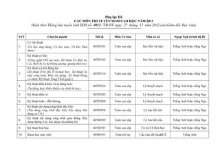 Phụ lục III
CÁC MÔN THI TUYỂN SINH CAO HỌC NĂM 2013
(Kèm theo Thông báo tuyển sinh SĐH số: 4012 /TB-HV ngày 27 tháng 12 năm 2012 của Giám đốc Học viện)
STT Chuyên ngành Mã số Môn Cơ bản Môn cơ sở Ngoại Ngữ (trình độ B)
1.
Cơ kỹ thuật:
(Cơ học ứng dụng, Cơ học máy, Vũ khí, Đạn
dược)
60520101 Toán cao cấp Sức bền vật liệu Tiếng Anh hoặc tiếng Nga
2.
Kỹ thuật cơ khí:
(Công nghệ Chế tạo máy, Kỹ thuật Cơ điện tử,
Các thiết bị và hệ thống quang, quang điện tử,)
60520103 Toán cao cấp Sức bền vật liệu Tiếng Anh hoặc tiếng Nga
3.
Kỹ thuật cơ khí động lực:
(Kỹ thuật Ô tô QS, Ô tô-máy kéo; Kỹ thuật Xe
máy công binh, Máy xây dựng, Kỹ thuật Động
cơ nhiệt, Kỹ thuật Tăng-Thiết giáp )
60520116 Toán cao cấp Sức bền vật liệu Tiếng Anh hoặc tiếng Nga
4.
Kỹ thuật điều khiển và tự động hoá:
(Tự động hoá, Điều khiển các thiết bị bay)
60520216 Toán cao cấp Lý thuyết mạch Tiếng Anh hoặc tiếng Nga
5. Kỹ thuật điện tử 60520203 Toán cao cấp Lý thuyết mạch Tiếng Anh hoặc tiếng Nga
6. Kỹ thuật rađa - dẫn đường 60520204 Toán cao cấp Lý thuyết mạch Tiếng Anh hoặc tiếng Nga
7.
Kỹ thuật xây dựng công trình đặc biệt:
(Xây dựng công trình đặc biệt, Xây dựng dân
dụng và CN )
60580206 Toán cao cấp Cơ học kết cấu Tiếng Anh hoặc tiếng Nga
8.
Kỹ thuật xây dựng công trình giao thông (Xây
dựng đường ô tô, Xây dựng cầu đường bộ)
60580205 Toán cao cấp Cơ học kết cấu Tiếng Anh hoặc tiếng Nga
9. Kỹ thuật hoá học 60520301 Toán cao cấp Cơ sở LT Hoá học Tiếng Anh hoặc tiếng Nga
10. Khoa học máy tính 60480101 Toán rời rạc Cấu trúc dữ liệu&GT Tiếng Anh
 