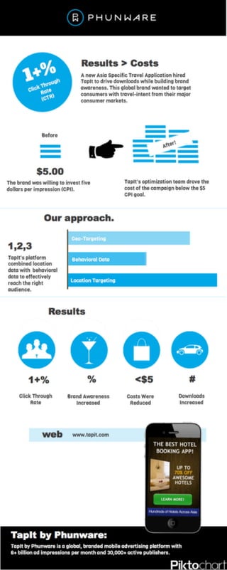Phunware Infographic on Travel