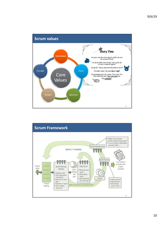 9/6/19
10
Scrum values
19
Core
Values
Commitment
Focus
OpennessRespect
Courage
Scrum Framework
20
 