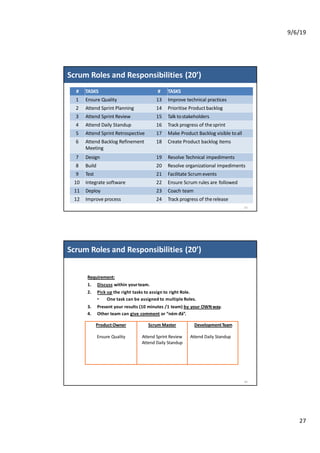 9/6/19
27
Scrum Roles and Responsibilities (20’)
53
# TASKS # TASKS
1 Ensure Quality 13 Improve technical practices
2 Attend Sprint Planning 14 Prioritise Product backlog
3 Attend Sprint Review 15 Talk tostakeholders
4 Attend Daily Standup 16 Track progress of thesprint
5 Attend Sprint Retrospective 17 Make Product Backlog visible toall
6 Attend Backlog Refinement
Meeting
18 Create Product backlog items
7 Design 19 Resolve Technical impediments
8 Build 20 Resolve organizational impediments
9 Test 21 Facilitate Scrum events
10 Integrate software 22 Ensure Scrum rules are followed
11 Deploy 23 Coach team
12 Improve process 24 Track progress of therelease
Product Owner
Ensure Quality
Scrum Master
Attend Sprint Review
Attend Daily Standup
DevelopmentTeam
Attend Daily Standup
Scrum Roles and Responsibilities (20’)
54
Requirement:
1. Discuss within yourteam.
2. Pick up the right tasks to assign to right Role.
• One task can be assigned to multiple Roles.
3. Present your results (10 minutes /1 team) by your OWNway.
4. Other team can give comment or “ném đá”.
 