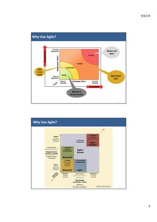 9/6/19
3
Why Use Agile?
5
Why Use Agile?
6
 