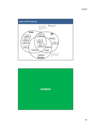 9/6/19
40
Lean vs XP vs Scrum
79
KANBAN
 