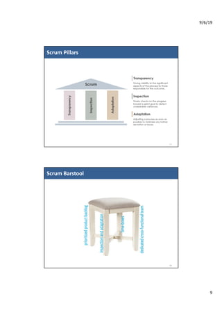 9/6/19
9
Scrum Pillars
17
Scrum Barstool
18
 