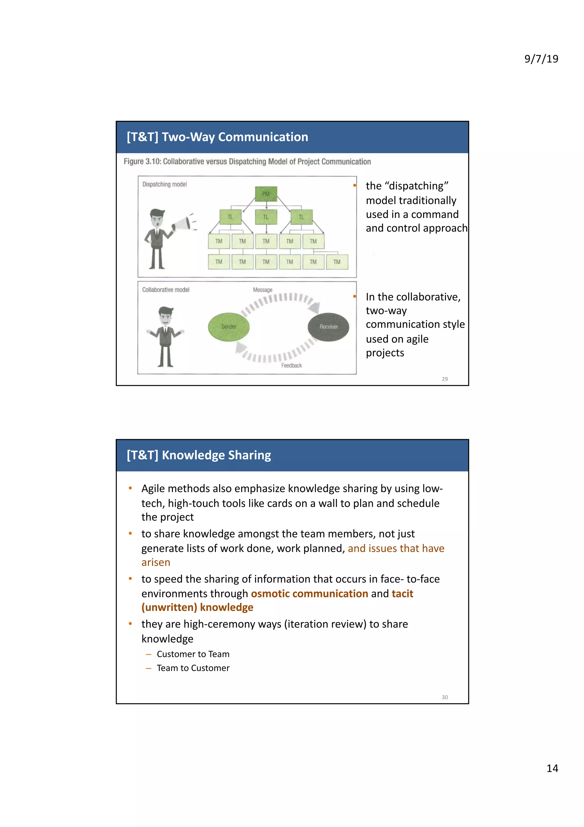 9/7/19
14
[T&T] Two-Way Communication
29
• the “dispatching”
model traditionally
used in a command
and control approach
• In the collaborative,
two-way
communication style
used on agile
projects
[T&T] Knowledge Sharing
30
• Agile methods also emphasize knowledge sharing by using low-
tech, high-touch tools like cards on a wall to plan and schedule
the project
• to share knowledge amongst the team members, not just
generate lists of work done, work planned, and issues that have
arisen
• to speed the sharing of information that occurs in face- to-face
environments through osmotic communication and tacit
(unwritten) knowledge
• they are high-ceremony ways (iteration review) to share
knowledge
– Customer to Team
– Team to Customer
 