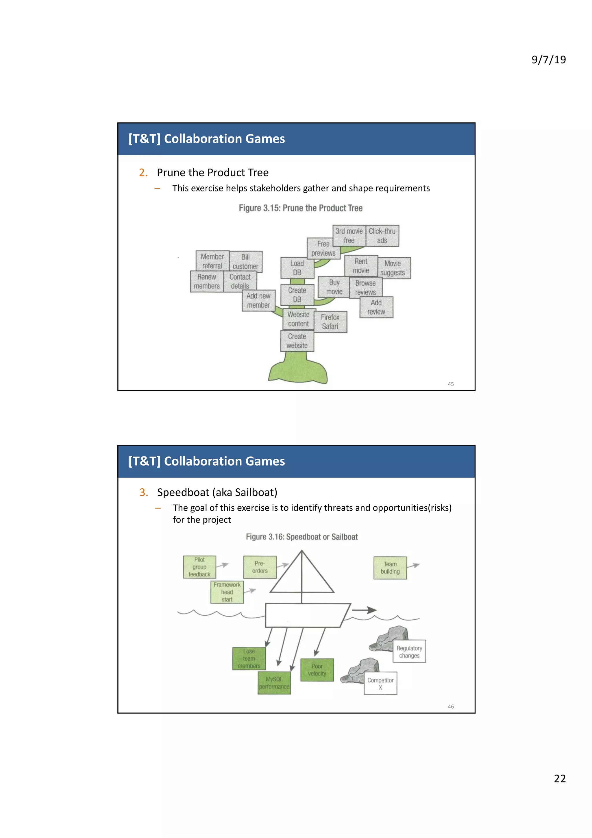 9/7/19
22
[T&T] Collaboration Games
2. Prune the Product Tree
– This exercise helps stakeholders gather and shape requirements
45
[T&T] Collaboration Games
3. Speedboat (aka Sailboat)
– The goal of this exercise is to identify threats and opportunities(risks)
for the project
46
 