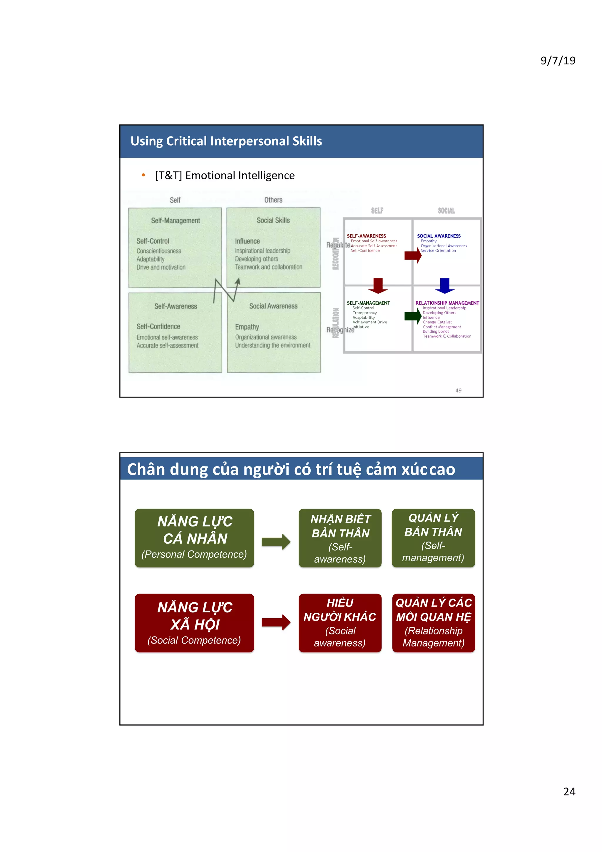 9/7/19
24
Using Critical Interpersonal Skills
• [T&T] Emotional Intelligence
49
NĂNG LỰC
CÁ NHÂN
(Personal Competence)
NHẬN BIẾT
BẢN THÂN
(Self-
awareness)
QUẢN LÝ
BẢN THÂN
(Self-
management)
NĂNG LỰC
XÃ HỘI
(Social Competence)
HIỂU
NGƯỜI KHÁC
(Social
awareness)
QUẢN LÝ CÁC
MỐI QUAN HỆ
(Relationship
Management)
Chân dung của người có trí tuệ cảm xúccao
 