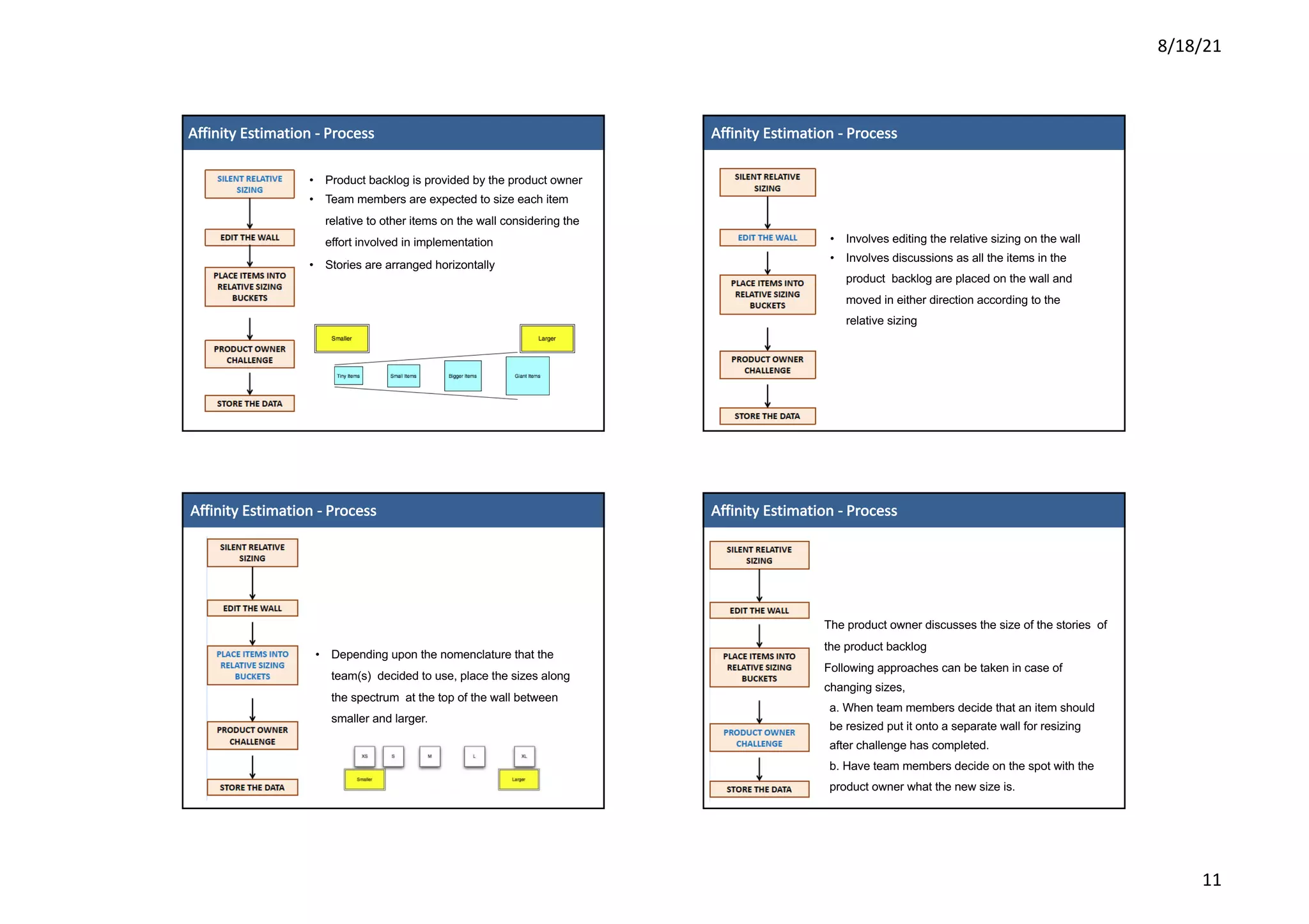 8/18/21
11
Affinity	Estimation	- Process
• Product backlog is provided by the product owner
• Team members are expected to size each item
relative to other items on the wall considering the
effort involved in implementation
• Stories are arranged horizontally
Affinity	Estimation	- Process
• Involves editing the relative sizing on the wall
• Involves discussions as all the items in the
product backlog are placed on the wall and
moved in either direction according to the
relative sizing
Affinity	Estimation	- Process
• Depending upon the nomenclature that the
team(s) decided to use, place the sizes along
the spectrum at the top of the wall between
smaller and larger.
Affinity	Estimation	- Process
• The product owner discusses the size of the stories of
the product backlog
• Following approaches can be taken in case of
changing sizes,
a. When team members decide that an item should
be resized put it onto a separate wall for resizing
after challenge has completed.
b. Have team members decide on the spot with the
product owner what the new size is.
 