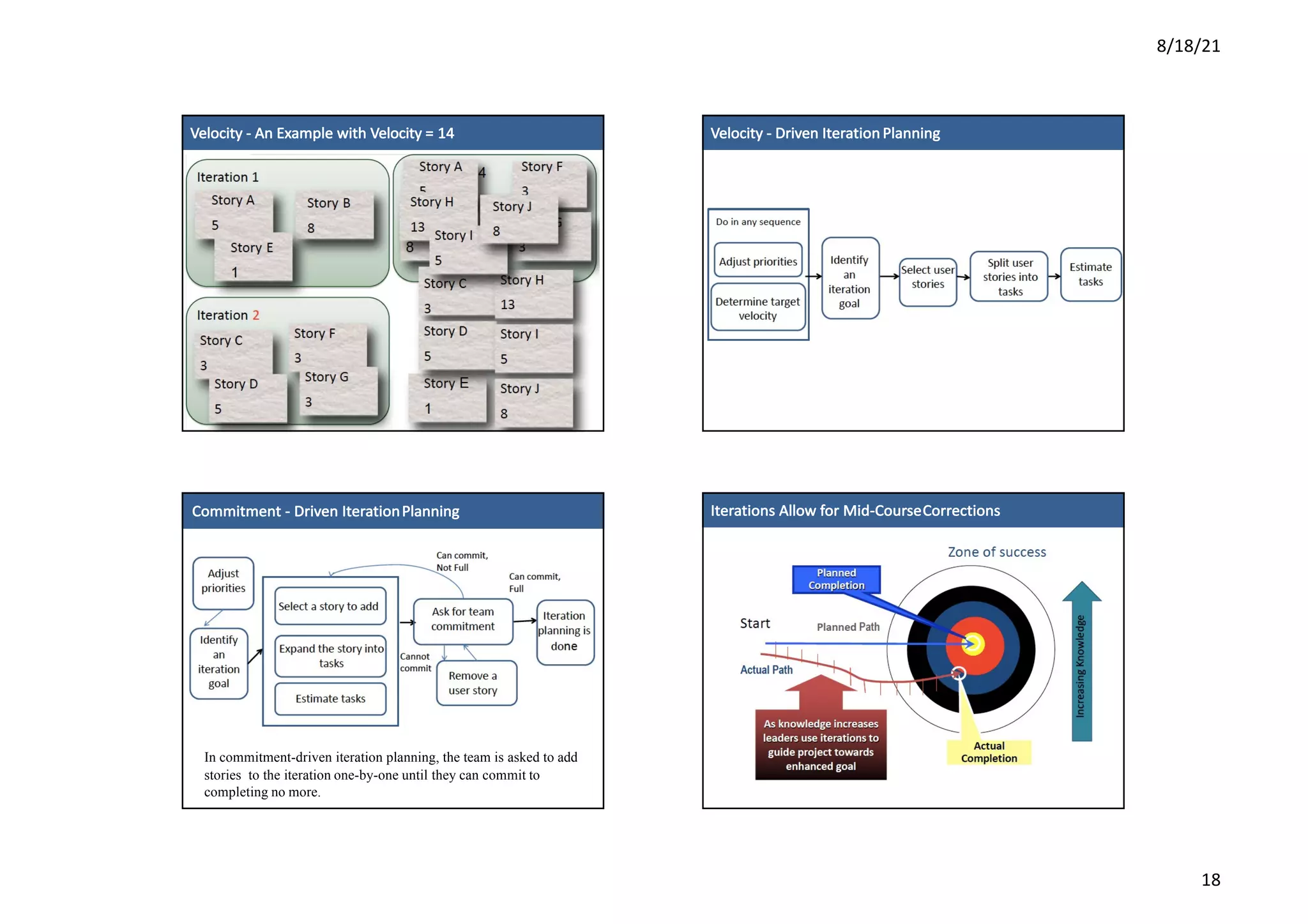 8/18/21
18
37
3
7
Velocity	- An	Example	with	Velocity	= 14
42
4
2
Velocity - Driven	Iteration Planning
43
4
3
Commitment - Driven	IterationPlanning
In commitment-driven iteration planning, the team is asked to add
stories to the iteration one-by-one until they can commit to
completing no more.
44
4
4
Iterations	Allow	for	Mid-CourseCorrections
 