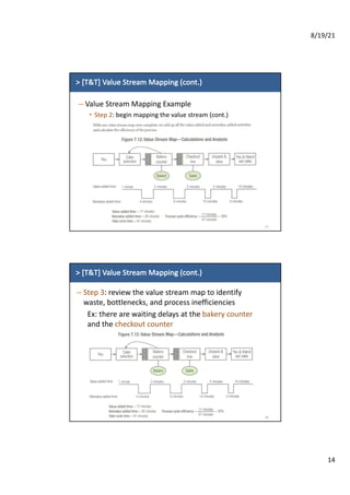 8/19/21
14
>	[T&T]	Value	Stream	Mapping	(cont.)
– Value	Stream	Mapping	Example
• Step	2:	begin	mapping	the	value	stream	(cont.)
27
>	[T&T]	Value	Stream	Mapping	(cont.)
– Step	3:	review	the	value	stream	map	to	identify	
waste,	bottlenecks,	and	process	inefficiencies
Ex:	there	are	waiting	delays	at	the	bakery	counter
and	the	checkout	counter	
28
 