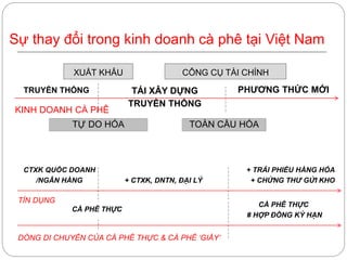 Sự thay đổi trong kinh doanh cà phê tại Việt Nam
TÁI XÂY DỰNG
TRUYỀN THỐNG
PHƯƠNG THỨC MỚI
KINH DOANH CÀ PHÊ
CÔNG CỤ TÀI CHÍNH
TOÀN CẦU HÓA
TRUYỀN THỐNG
TỰ DO HÓA
XUẤT KHẨU
+ CTXK, DNTN, ĐẠI LÝ
+ TRÁI PHIẾU HÀNG HÓA
+ CHỨNG THƯ GỬI KHO
CTXK QUỐC DOANH
/NGÂN HÀNG
TÍN DỤNG
CÀ PHÊ THỰC
# HỢP ĐỒNG KỲ HẠN
CÀ PHÊ THỰC
DÒNG DI CHUYỂN CỦA CÀ PHÊ THỰC & CÀ PHÊ ‘GIẤY’
 