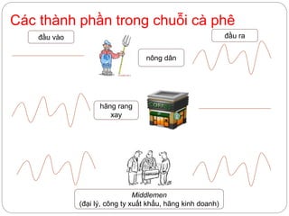 Các thành phần trong chuỗi cà phê
nông dân
hãng rang
xay
Middlemen
(đại lý, công ty xuất khẩu, hãng kinh doanh)
đầu vào đầu ra
 