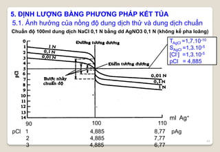 43
5. ĐỊNH LƯỢNG BẰNG PHƯƠNG PHÁP KẾT TỦA
5.1. Ảnh hưởng của nồng độ dung dịch thử và dung dịch chuẩn
pCl 1 4,885 8,77 pAg
2 4,885 7,77
3 4,885 6,77
ml Ag+
90 100 110
TAgCl =1,7.10-10
SAgCl =1,3.10-5
[Cl-] =1,3.10-5
pCl = 4,885
Chuẩn độ 100ml dung dịch NaCl 0,1 N bằng dd AgNO3 0,1 N (không kể pha loãng)
 