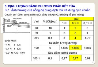 44
5. ĐỊNH LƯỢNG BẰNG PHƯƠNG PHÁP KẾT TỦA
5.1. Ảnh hưởng của nồng độ dung dịch thử và dung dịch chuẩn
Chuẩn độ 100ml dung dịch NaCl bằng dd AgNO3 (không kể pha loãng)
V ml % [Cl]/[Ag+]
pCl
1 N 0,1 N 0,01 N
90 10 1 2 3
99 1 2 3 4
99,9 0,1 3 4 4,73
Tại điểm tương đương
100 0 4,885 4,885 4,885
Sau điểm tương đương
100,1 0,1 6,77 5,77 5,04
Bước nhảy:
• 1 N: 3 - 6,77
• 0,1 N: 4 - 5,77
• 0,01 N: 4,73 - 5,04
 