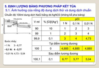 45
5. ĐỊNH LƯỢNG BẰNG PHƯƠNG PHÁP KẾT TỦA
5.1. Ảnh hưởng của nồng độ dung dịch thử và dung dịch chuẩn
Chuẩn độ 100ml dung dịch NaCl bằng dd AgNO3 (không kể pha loãng)
V ml % [Cl]/[Ag+]
pCl
1 N 0,1 N 0,01 N
90 10 1 2 3
99 1 2 3 4
99,9 0,1 3 4 4,73
Tại điểm tương đương
100 0 4,885 4,885 4,885
Sau điểm tương đương
100,1 0,1 6,77 5,77 5,04
Bước nhảy:
• 1 N: 3 - 6,77
• 0,1 N: 4 - 5,77
• 0,01 N: 4,73 - 5,04
 