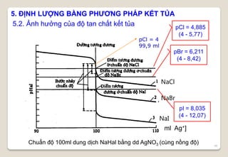 46
5. ĐỊNH LƯỢNG BẰNG PHƯƠNG PHÁP KẾT TỦA
5.2. Ảnh hưởng của độ tan chất kết tủa
NaCl
NaBr
NaI
ml Ag+]
pCl = 4,885
(4 - 5,77)
pBr = 6,211
(4 - 8,42)
pI = 8,035
(4 - 12,07)
Chuẩn độ 100ml dung dịch NaHal bằng dd AgNO3 (cùng nồng độ)
pCl = 4
99,9 ml
 
