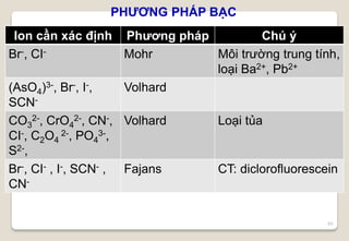 63
PHƯƠNG PHÁP BẠC
Ion cần xác định Phương pháp Chú ý
Br-, CI- Mohr Môi trường trung tính,
loại Ba2+, Pb2+
(AsO4)3-, Br-, I-,
SCN-
Volhard
CO3
2-, CrO4
2-, CN-,
CI-, C2O4
2-, PO4
3-,
S2-,
Volhard Loại tủa
Br-, CI- , I-, SCN- ,
CN-
Fajans CT: diclorofluorescein
 