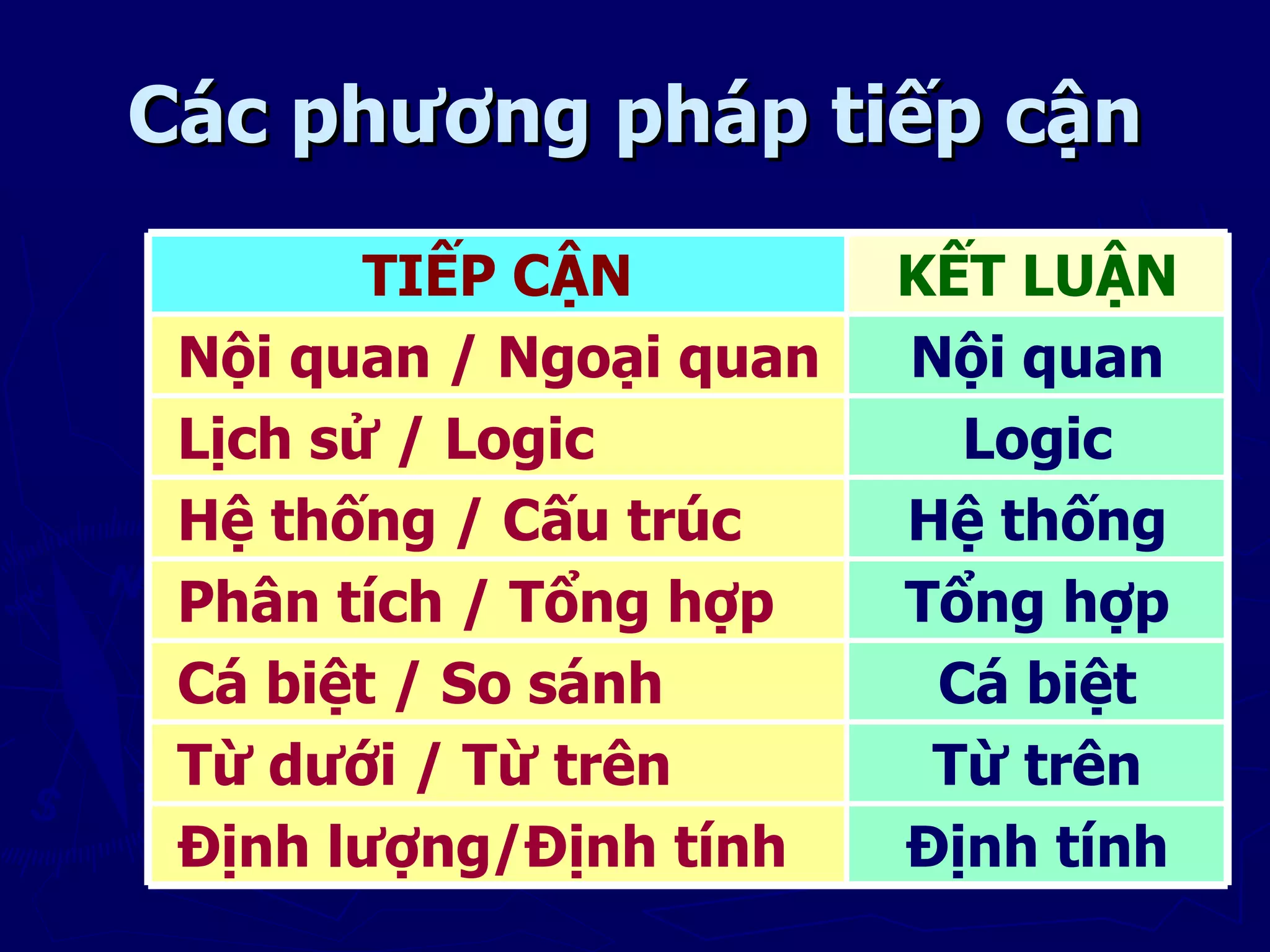 Các phương pháp tiếp cận
        TIẾP CẬN         KẾT LUẬN
 Nội quan / Ngoại quan   Nội quan
 Lịch sử / Logic           Logic
 Hệ thống / Cấu trúc     Hệ thống
 Phân tích / Tổng hợp    Tổng hợp
 Cá biệt / So sánh        Cá biệt
 Từ dưới / Từ trên        Từ trên
 Định lượng/Định tính    Định tính
 