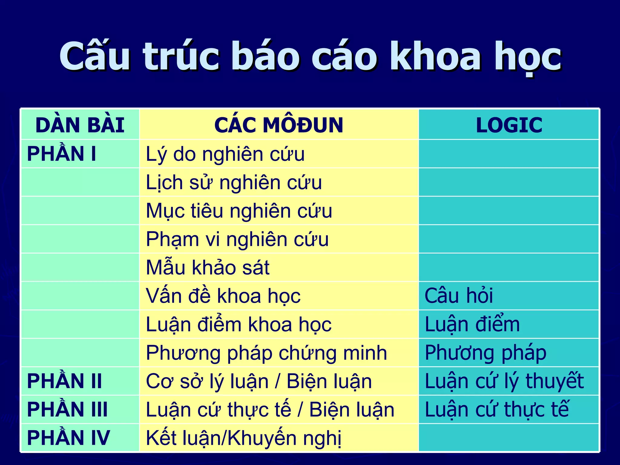Cấu trúc báo cáo khoa học
 DÀN BÀI          CÁC MÔĐUN                   LOGIC
PHẦN I     Lý do nghiên cứu
           Lịch sử nghiên cứu
           Mục tiêu nghiên cứu
           Phạm vi nghiên cứu
           Mẫu khảo sát
           Vấn đề khoa học               Câu hỏi
           Luận điểm khoa học            Luận điểm
           Phương pháp chứng minh        Phương pháp
PHẦN II    Cơ sở lý luận / Biện luận     Luận cứ lý thuyết
PHẦN III   Luận cứ thực tế / Biện luận   Luận cứ thực tế
PHẦN IV    Kết luận/Khuyến nghị
 