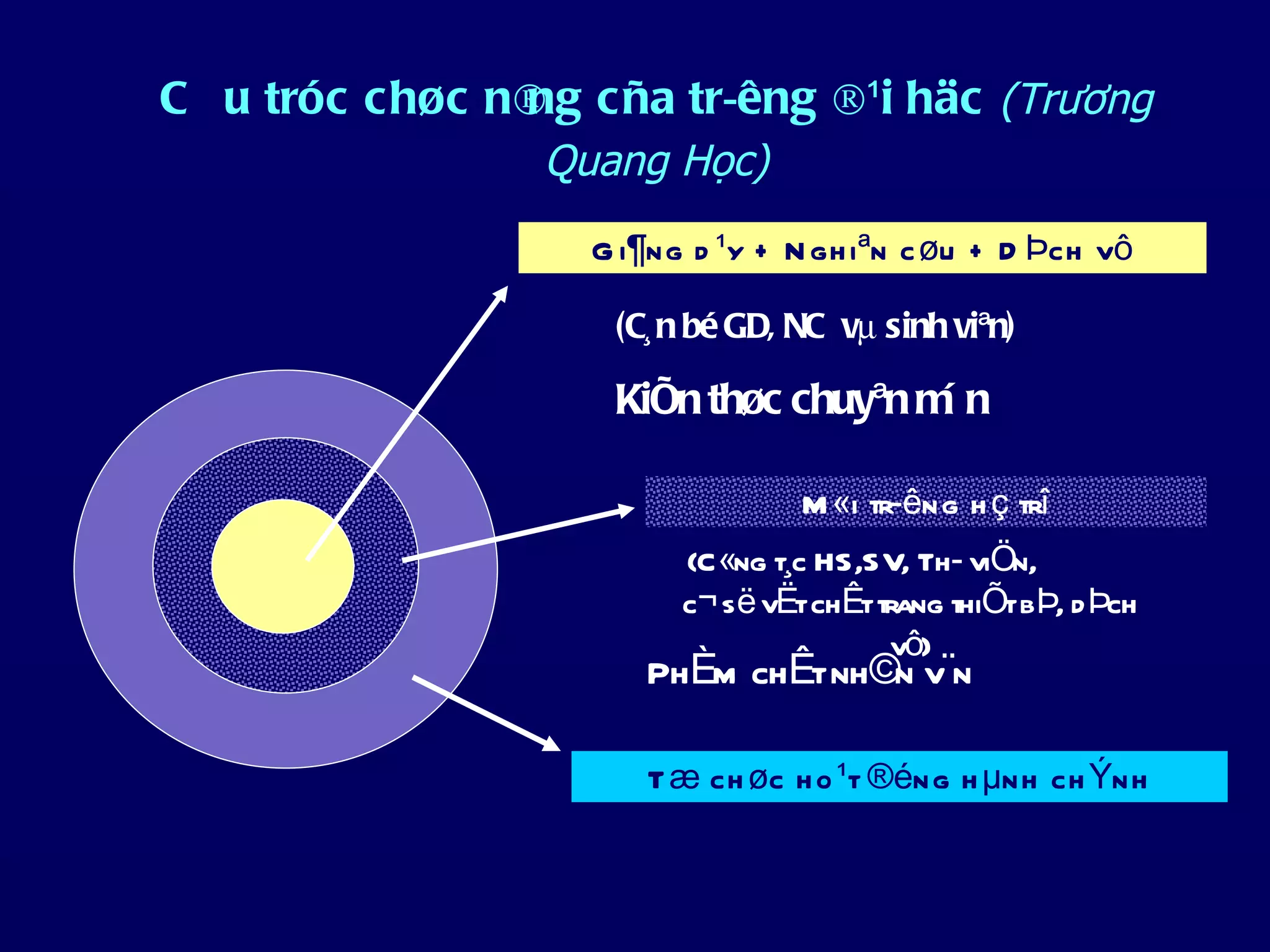 C Ê u tróc chøc n® c ña tr­êng ®¹i häc (Trương
                 ng
                  Quang Học)
                    G i¶ng d ¹y + N gh iªn c øu + D Þch vô

                     (C¸ n bé GD, NC vµ sinh viªn)

                     KiÕn thøc chuyªn m« n

                                   M «i tr­êng h ç trî
                          (C «ng tc HS,SV, Th­ viÖn,
                                 ¸
                          c¬ së vËt chÊt trang thiÕt bÞ, d Þch
                                           vô)
                       PhÈm chÊt nh©n v¨n

                       T æ ch øc h o ¹t ®éng h µnh ch Ýnh
 