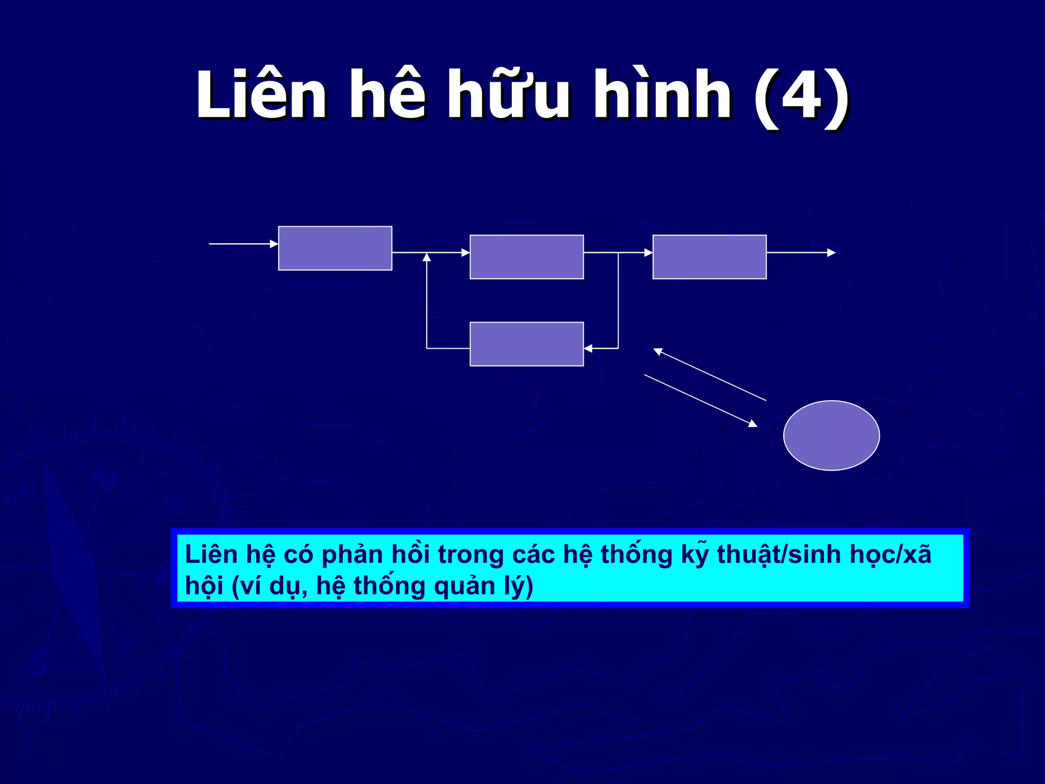Liên hê hữu hình (4)




Liên hệ có phản hồi trong các hệ thống kỹ thuật/sinh học/xã
hội (ví dụ, hệ thống quản lý)
 