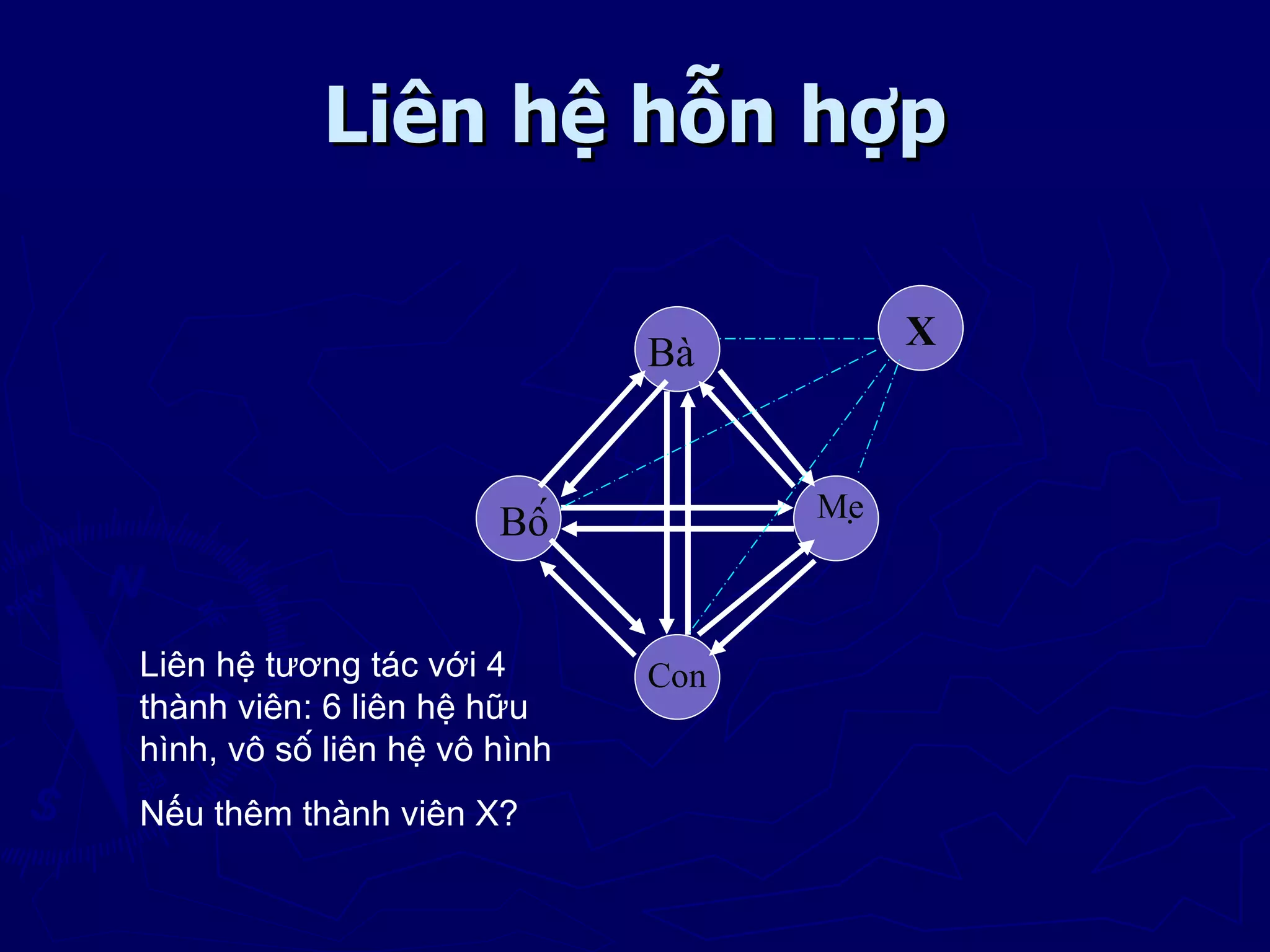 Liên hệ hỗn hợp

                                           X
                               Bà


                                     Mẹ
                        Bố


Liên hệ tương tác với 4        Con
thành viên: 6 liên hệ hữu
hình, vô số liên hệ vô hình
Nếu thêm thành viên X?
 