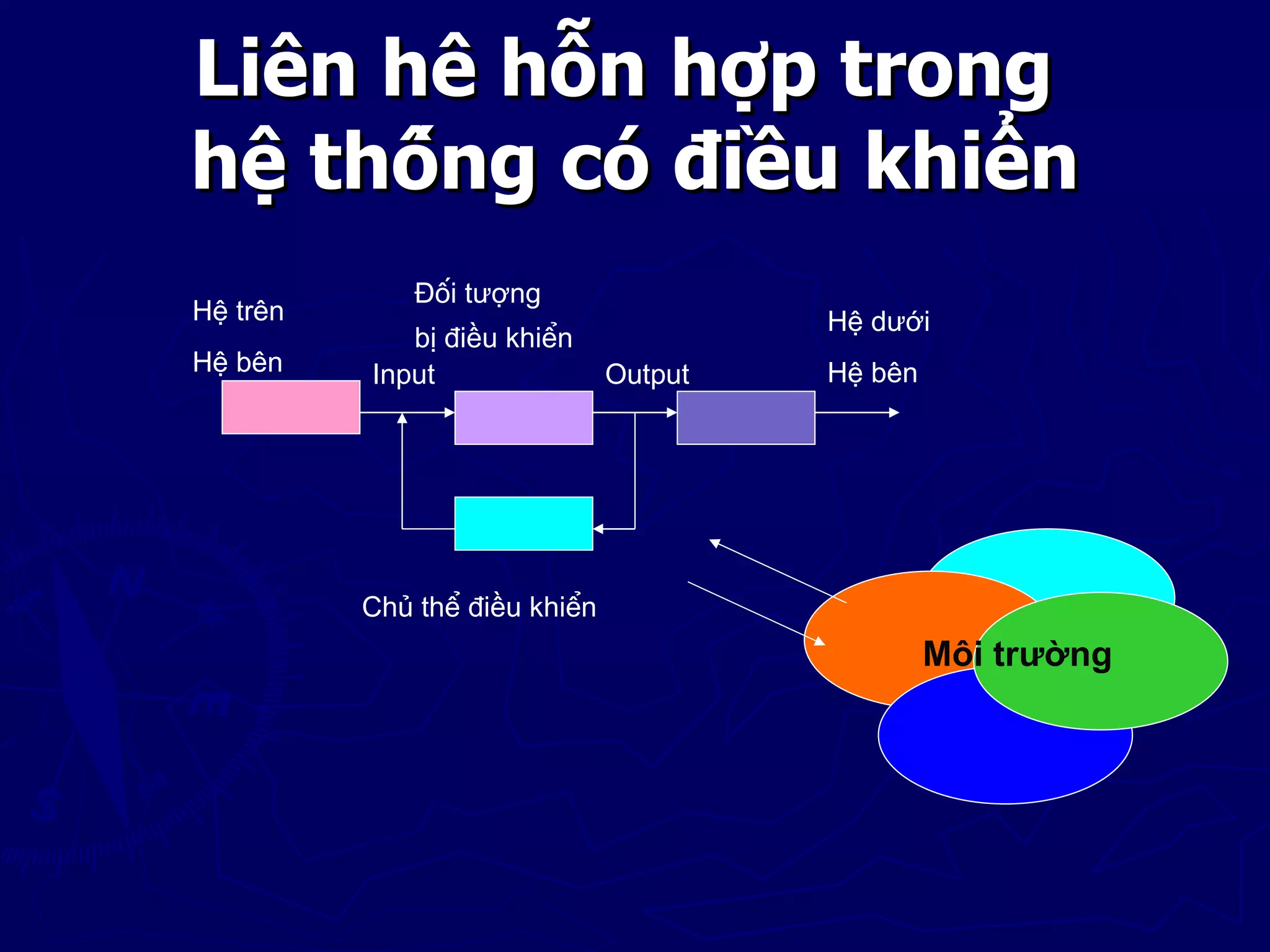 Liên hê hỗn hợp trong
hệ thống có điều khiển
              Đối tượng
Hệ trên                                   Hệ dưới
             bị điều khiển
Hệ bên    Input                  Output   Hệ bên




          Chủ thể điều khiển
                                                   Môi trường
 