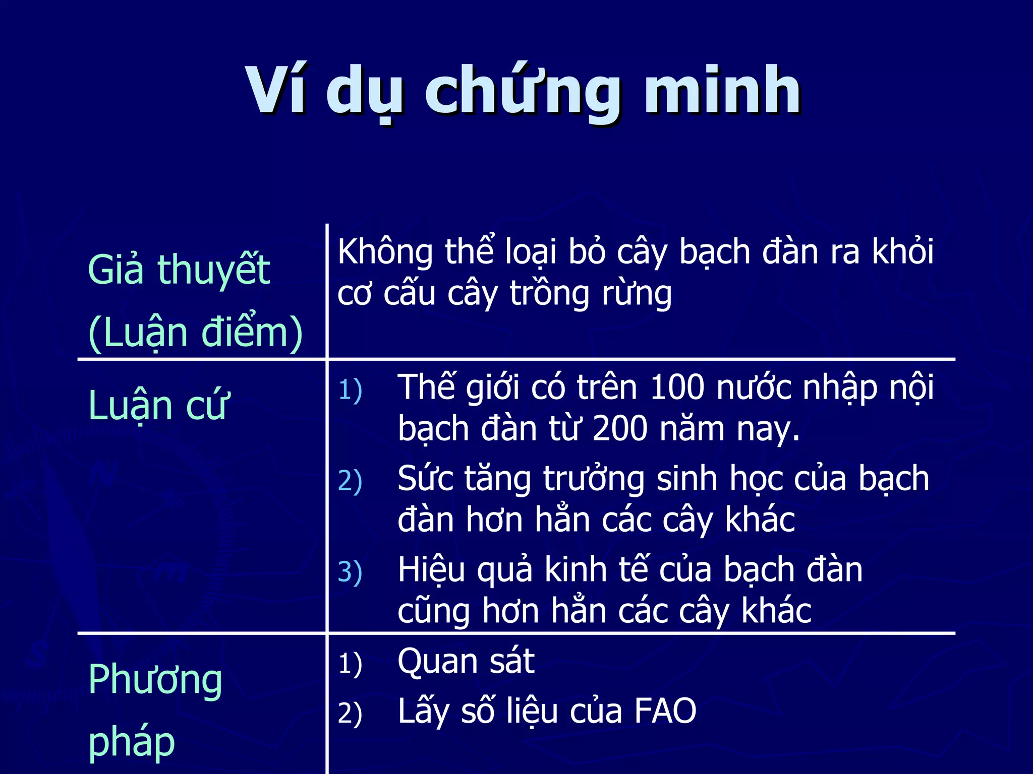 Ví dụ chứng minh

              Không thể loại bỏ cây bạch đàn ra khỏi
Giả thuyết
              cơ cấu cây trồng rừng
(Luận điểm)
              1)   Thế giới có trên 100 nước nhập nội
Luận cứ
                   bạch đàn từ 200 năm nay.
              2)   Sức tăng trưởng sinh học của bạch
                   đàn hơn hẳn các cây khác
              3)   Hiệu quả kinh tế của bạch đàn
                   cũng hơn hẳn các cây khác
              1)   Quan sát
Phương
              2)   Lấy số liệu của FAO
pháp
 