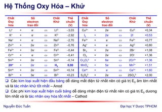 Hệ Thống Oxy Hóa – Khử
Đại học Y Dược TPHCM
 Các kim loại xuất hiện đầu bảng dễ dàng mất điện tử nhất nên có giá trị E0 âm lớn nhất
và là tác nhân khử tốt nhất – Anod
 Các phi kim loại xuất hiện cuối bảng dễ dàng nhận điện tử nhất nên có giá trị E0 dương
lớn nhất và là tác nhân oxy hóa tốt nhất – Cathod
Chất
Oxy
hóa
Số
electron
trao đổi
Chất
Khử
Thế
chuẩn
(V)
Chất
Oxy
hóa
Số
electron
trao đổi
Chất
Khử
Thế
chuẩn
(V)
Li+ + e  LiO 3,03 Cu2+ + 2e  CuO +0,34
K+ + e  KO 2,92 I2 + 2e  2I +0,53
Na+ + e  NaO 2,70 Fe3+ + e  Fe2+ +0,77
Zn2+ + 2e  ZnO 0,76 Ag+ + e  AgO +0,80
Fe2+ + 2e  FeO 0,44 Br2 + 2e  2Br +1,08
Cr3+ + e  Cr2+ 0,41 Cl2 + 2e  2Cl +1,36
Sn2+ + 2e  SnO 0,14 Cr2O7
2- + 6e  2Cr3+ +1,36
2H+ + 2e  H2 0,00 MnO4
 + 5e  Mn2+ +1,51
Sn4+ + 2e  Sn2+ +0,14 Ce4+ + e  Ce3+ +1,60
Bi3+ + 3e  BiO +0,23 S2O8
2 + 2e  2SO4
2 +2,00
Nguyễn Đức Tuấn
 